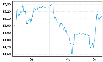 Chart Pullup Entertainment S.A. - 1 Woche