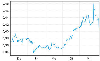Chart Sensorion S.A. - 1 Woche