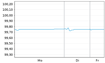 Chart Engie S.A. EO-Med.-Term Notes 2015(15/26) - 1 Woche
