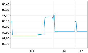 Chart Engie S.A. EO-Med.-Term Notes 2015(15/35) - 1 Woche