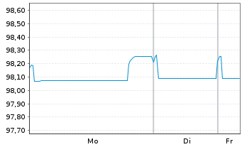 Chart Veolia Environnement S.A. EO-Med.T.Nts 2015(15/28) - 1 Week