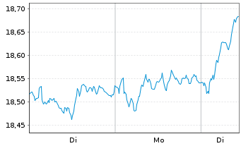 Chart BNP P.E.EURO STOXX 50 UCITS - 1 Woche