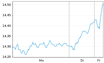 Chart BNP P.E.EURO STOXX 50 UCITS - 1 Woche
