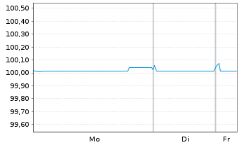 Chart SCOR SE EO-FLR Notes 2015(27/47) - 1 Week