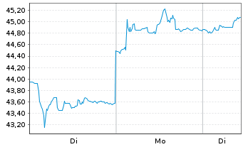 Chart Equasens S.A. - 1 Week