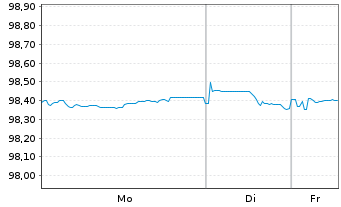 Chart SAGESS-Soc.An.d.Gest.St.d.Sec. EO-Bonds 2015(27) - 1 Week