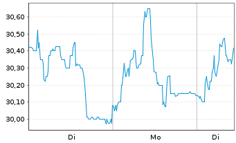 Chart La Francaise de L'Energie - 1 Woche