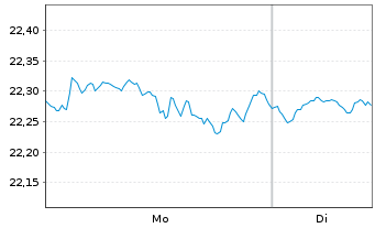 Chart BNPP.E.FR-S&P 500 UCITS ETF - 1 Woche