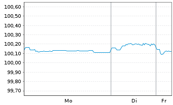 Chart SCOR SE EO-FLR Notes 2015(26/46) - 1 Week