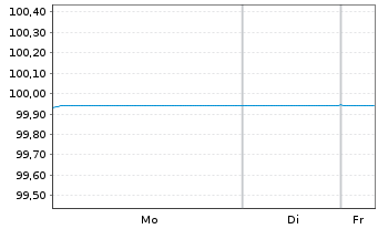 Chart Kl&eacute;pierre S.A. EO-Med.-Term Notes 2016(16/26) - 1 Woche