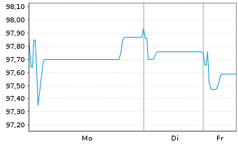 Chart IMERYS S.A. EO-Med.-Term Notes 2016(16/28) - 1 Woche