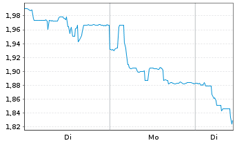 Chart Maisons du Monde S.A. - 1 Woche