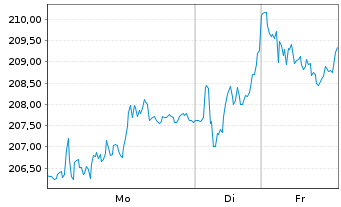 Chart Sartorius Stedim Biotech S.A. - 1 Woche