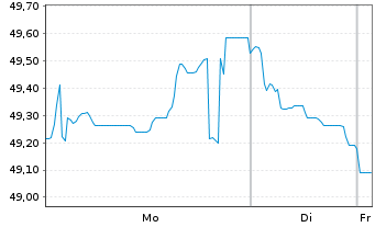 Chart Frankreich EO-OAT 2016(66) - 1 Week