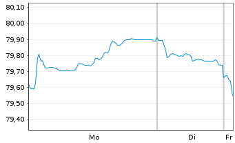 Chart Frankreich EO-OAT 2016(36) - 1 Week
