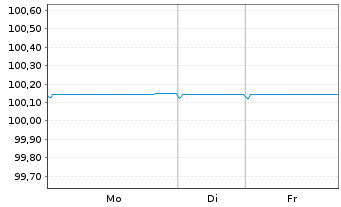 Chart BPCE S.A. EO-Medium-Term Notes 2016(26) - 1 Woche