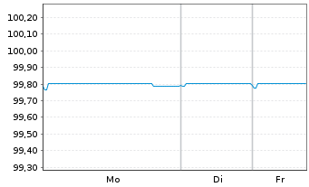 Chart Covivio S.A. EO-Notes 2016(16/26) - 1 Week