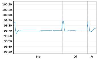 Chart Pernod-Ricard S.A. EO-Bonds 2016(16/26) - 1 Week