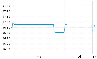 Chart Veolia Environnement S.A. EO-Med.-T.N. 2016(16/28) - 1 Week
