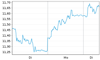 Chart Val&eacute;o S.E. - 1 Week