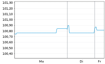 Chart SCOR SE EO-FLR Notes 2016(28/48) - 1 Week