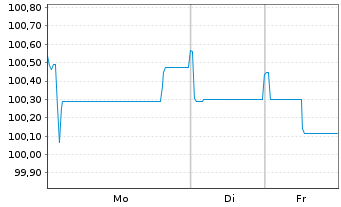 Chart La Banque Postale EO-Medium-Term Notes 2016(28) - 1 Woche