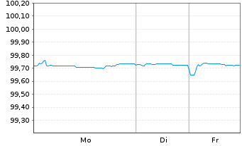 Chart Icade S.A. EO-Obl. 2016(16/26) - 1 Week