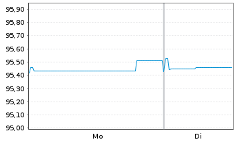 Chart Compagnie Fin. Ind. Autoroutes EO-MTN.2016(16/28)2 - 1 Week