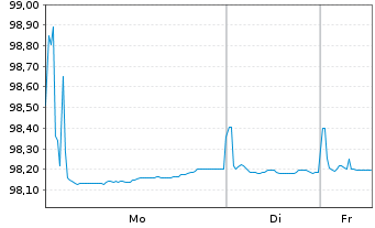 Chart Sanofi S.A. EO-Medium-Term Nts 2016(16/27) - 1 Week
