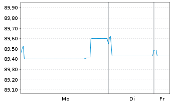 Chart Kl&eacute;pierre S.A. EO-Med.-Term Notes 2016(16/31) - 1 Woche