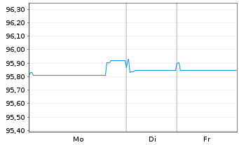 Chart BPCE S.A. EO-Medium-Term Notes 2016(28) - 1 Woche