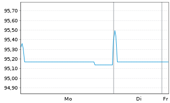 Chart Gecina S.A. EO-Med.Term-Notes 2016(16/29) - 1 Week