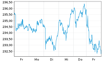 Chart Amundi MSCI World Ex USA Scr. Act. auPort C-USD oN - 1 Week