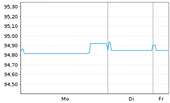 Chart Veolia Environnement S.A. EO-Med.T.Nts 2016(16/29) - 1 Week