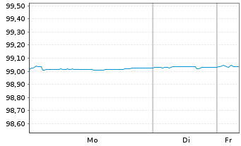 Chart Electricit&eacute; de France (E.D.F.) EO-MTN. 2016(16/26) - 1 Woche
