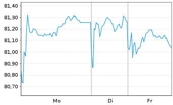 Chart Electricit&eacute; de France (E.D.F.) EO-MTN. 2016(16/36) - 1 Woche