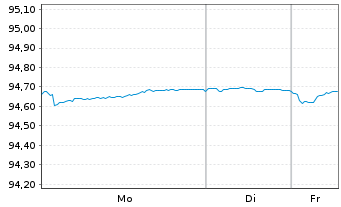Chart SAGESS-Soc.An.d.Gest.St.d.Sec. EO-Bonds 2016(28) - 1 Week