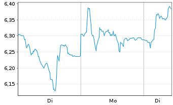 Chart SMCP S.A.S. - 1 Woche