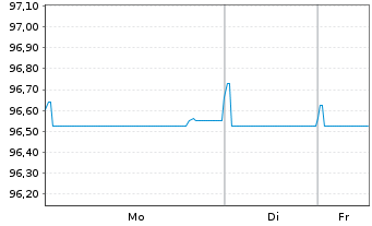 Chart Danone S.A. EO-Med.-Term Notes 2016(16/28) - 1 Woche