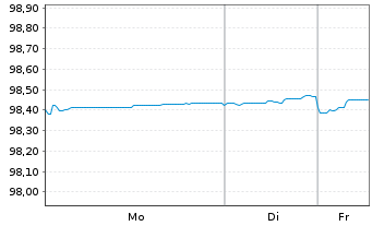Chart Orange S.A. EO-Med.-Term Notes 2016(16/27) - 1 Woche