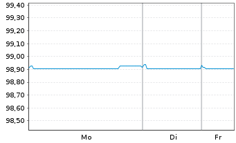 Chart APRR EO-Medium-Term Nts 2016(16/27) - 1 Week