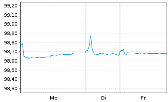 Chart Bouygues S.A. EO-Bonds 2016(16/27) - 1 Woche