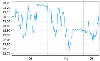 Chart Soitec S.A. - 1 Woche