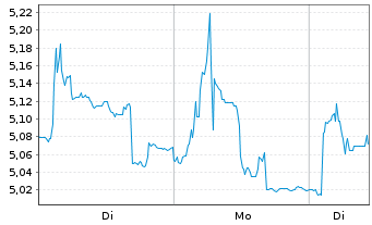 Chart Lighton S.A. - 1 Woche