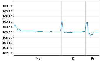 Chart C.N.d.Reas.Mut.Agrico.Group.SA EO-Notes 2017(27) - 1 Week