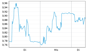 Chart Inventiva S.A. - 1 Woche