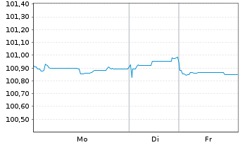 Chart Cr&eacute;dit Mutuel Ark&eacute;a EO-Medium-Term Notes 2017(29) - 1 Week