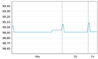 Chart Kl&eacute;pierre S.A. EO-Med.-Term Notes 2017(17/27) - 1 Woche