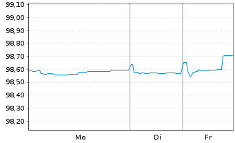 Chart Air Liquide Finance EO-Med.-Term Nts 2017(17/27) - 1 Woche