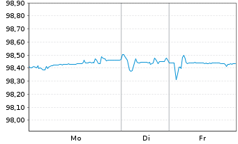 Chart Orange S.A. EO-Med.-Term Notes 2017(17/27) - 1 Week